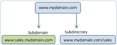 Çok dilli site-subdomain yöntemi